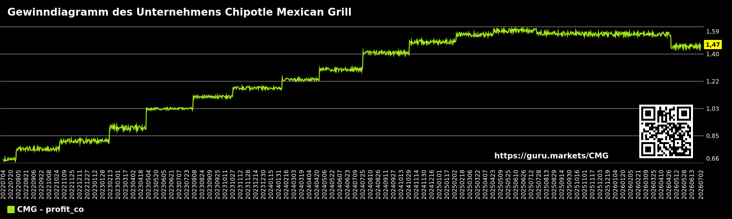Gewinndiagramm des Unternehmens Chipotle Mexican Grill